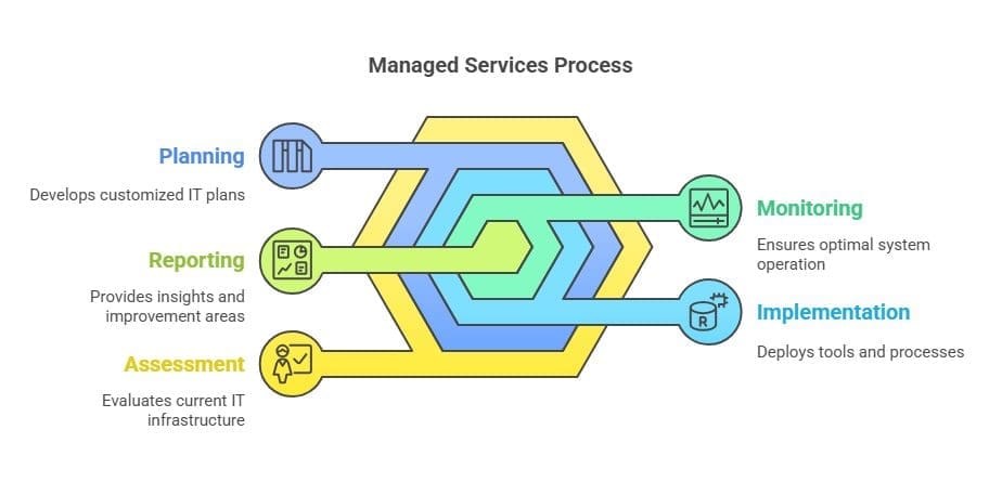 How Managed Services Work
