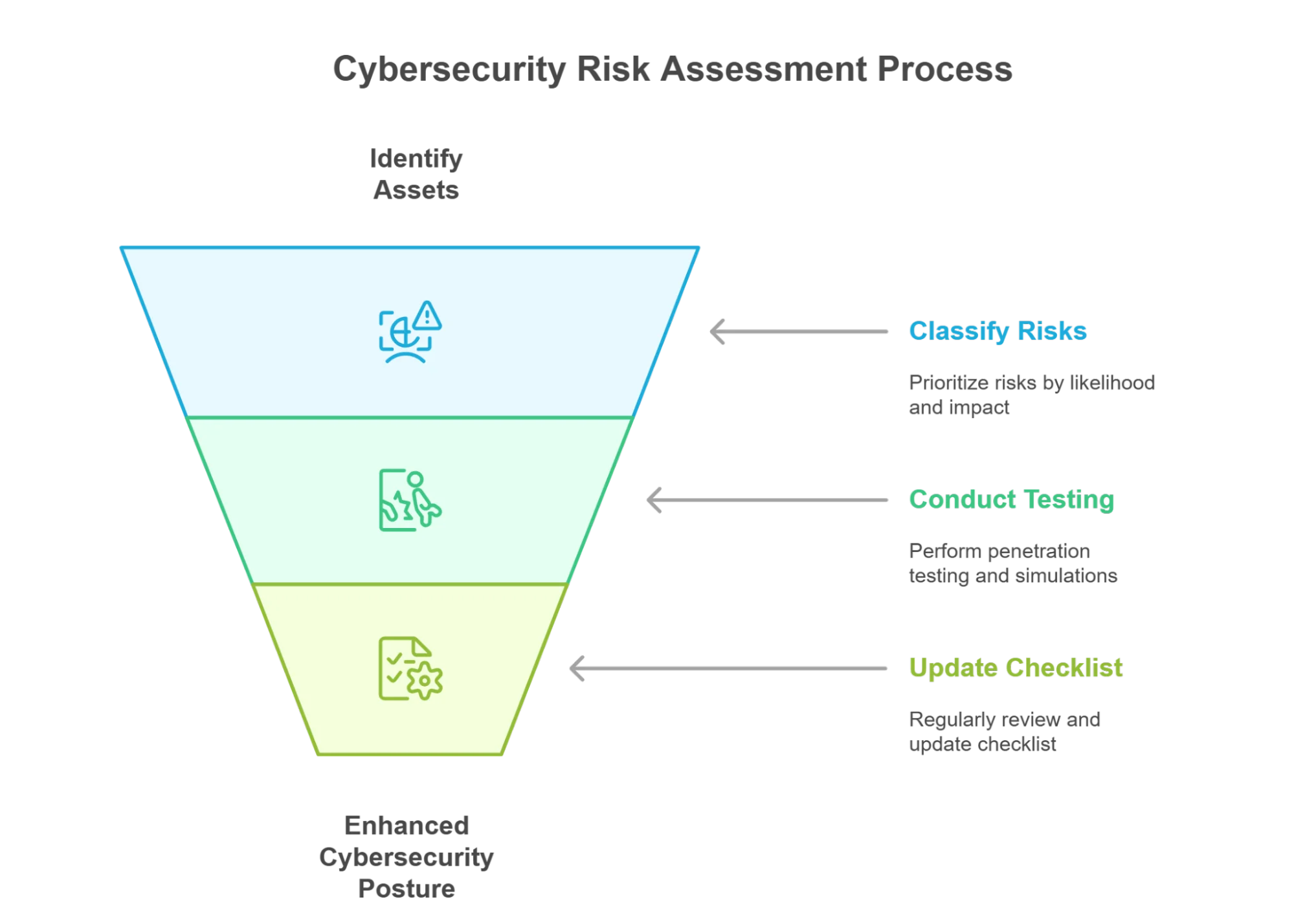 Cyber Security Risk Assessment Checklist